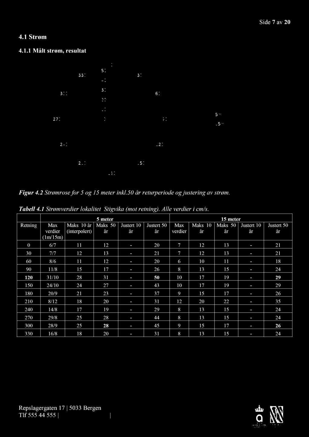 Side 7 av 20 4.1 Strøm 4.1.1 Målt strøm, resultat Figur 4. 2 Strømrose for 5 og 15 meter inkl.50 år returperiode og justering av strøm. Tabell 4.1 Strømverdier lokalitet Stigvika (mot retning).