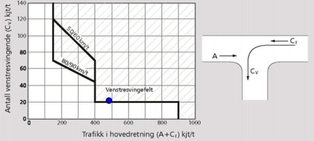 3.3. X-kryss eller T-Kryss I dag er krysset med avkjøring til de fremtidige deponiet utformet som et X-kryss med to sideveier med svært lite trafikk.