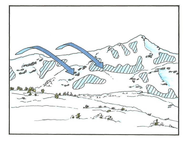 Leside. Skissen viser hvordan snøen legger seg opp i en leside. Snøtransport starter allerede ved vindstyrker fra 5 m/s. Skjulte brattheng: Terrenghelning på kartet og i terrenget.