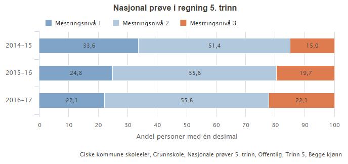 Fritak frå nasjonale prøver Fritatt og ikkje deltatt 2016-17 5. trinn 8. trinn 9.