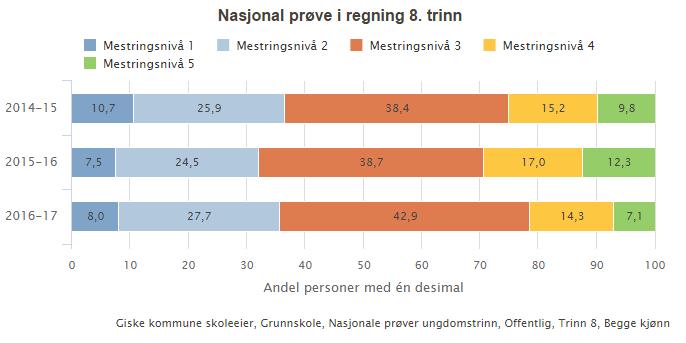 Karakter Skriftleg eksamen Alle elevar i 10. klasse er oppe i eksamen i eitt skriftleg fag. Elevar som kjem opp i norsk, har både hovudmål og sidemål.