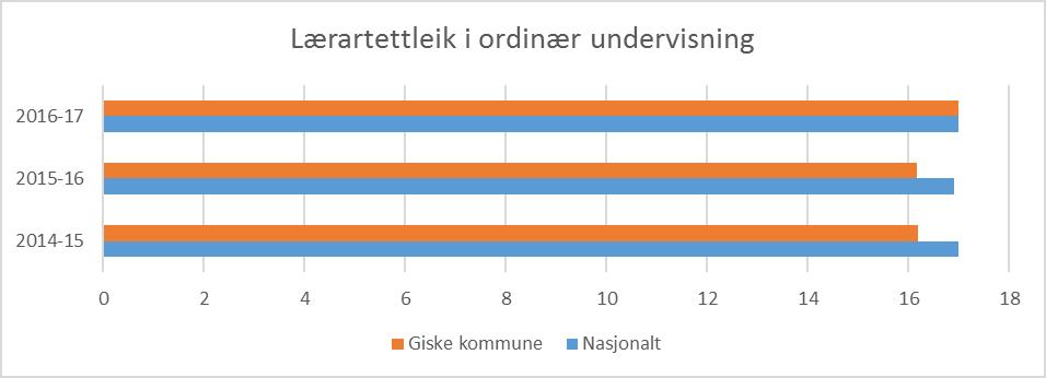 Lærartettleik i ordinær undervisning er ein indikasjon på elevtal per lærar i ordinær undervisning, der ressursar til spesialundervisning og undervisning i særskild språkopplæring ikkje er med.