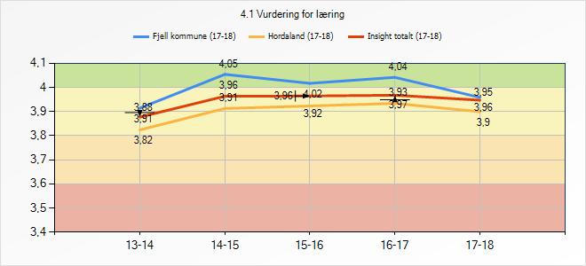 3.5 Vurdering for læring I Fjell handlar vurdering for læring (VFL) om at: - Skuleleiinga arbeidar systematisk med utviklinga av læringsfremmande vurdering.