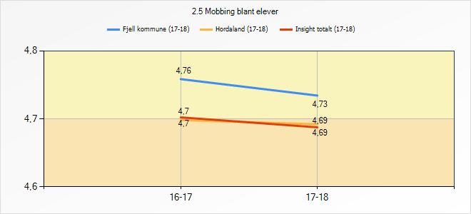 3.9 Mobbing Indikatoren syner i kva grad elevane opplever mobbing på skulen. Snitt Fjell kommune Hordaland Insight totalt 2.5 Mobbing blant elever 4,73 4,69 4,69 2.6 Digital mobbing 4,87 4,86 4,85 2.