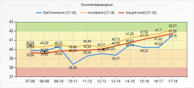 5.5 Grunnskulepoengsum Grunnskulepoeng vert rekna ut ved å legga saman alle avsluttande karakterar på vitnemålet, standpunkt og eksamen, og dela på tal på karakterar.