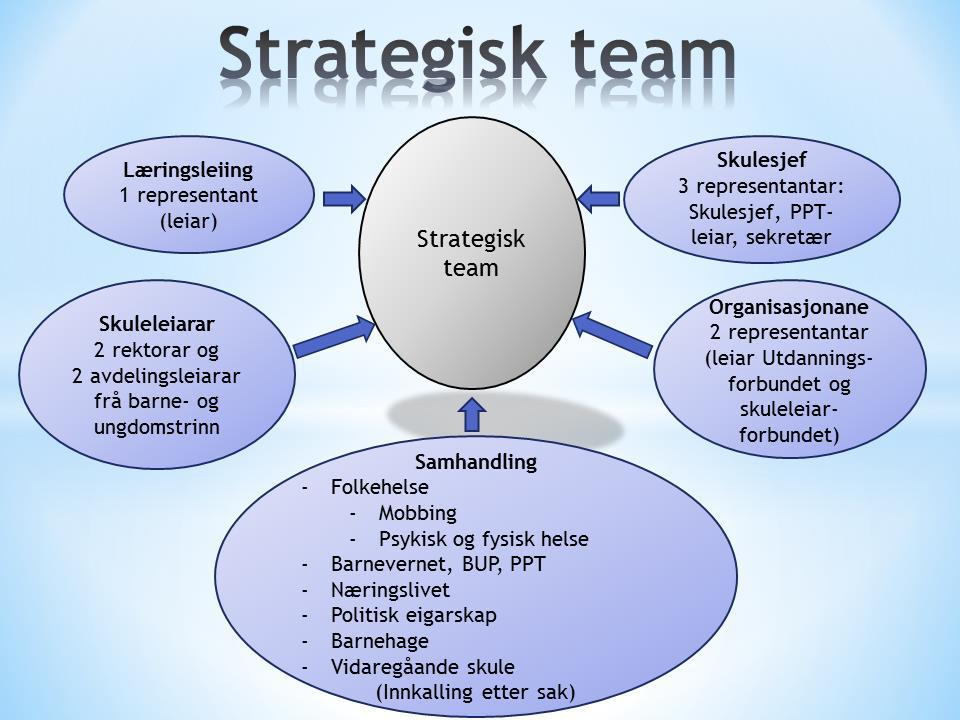 1.2 Strategisk team Strategisk team er eit rådgjevande organ for skulesjefen som drøftar utvikling innan faglege og sosialpedagogiske område.