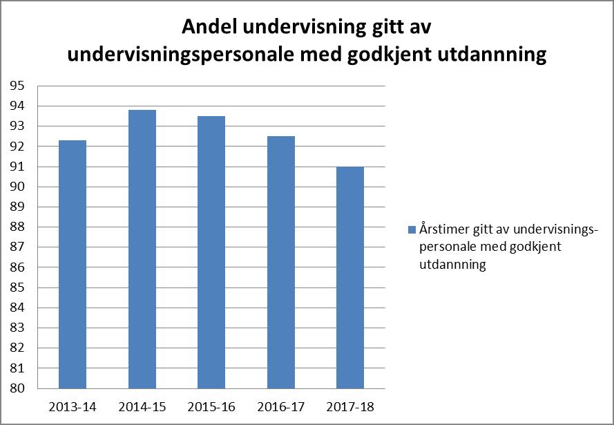 2.3 Andel årstimer gitt av personale med godkjent utdanning Indikatoren viser hvor stor andel årstimer som er gjennomført av undervisningspersonale med godkjent utdanning i de fag og trinn de