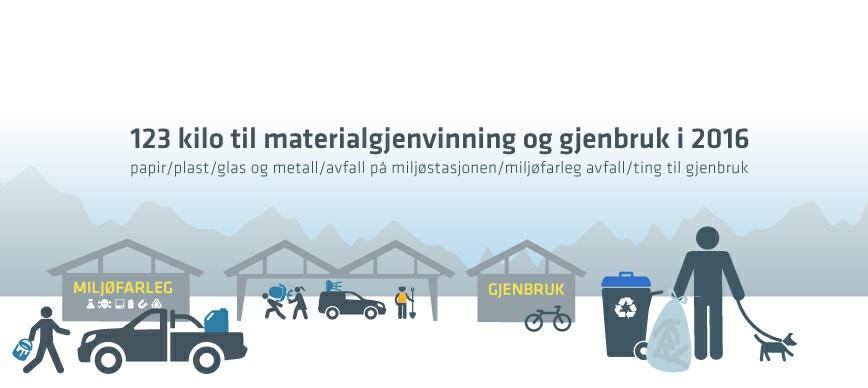Gjenvinning i Ålesundregionen For lite til materialgjenvinning og gjenbruk Ein vanleg ÅRIM kunde kasta nesten fire hundre kilo avfall i dunken, på returpunkta og miljøstasjonen i 2016.
