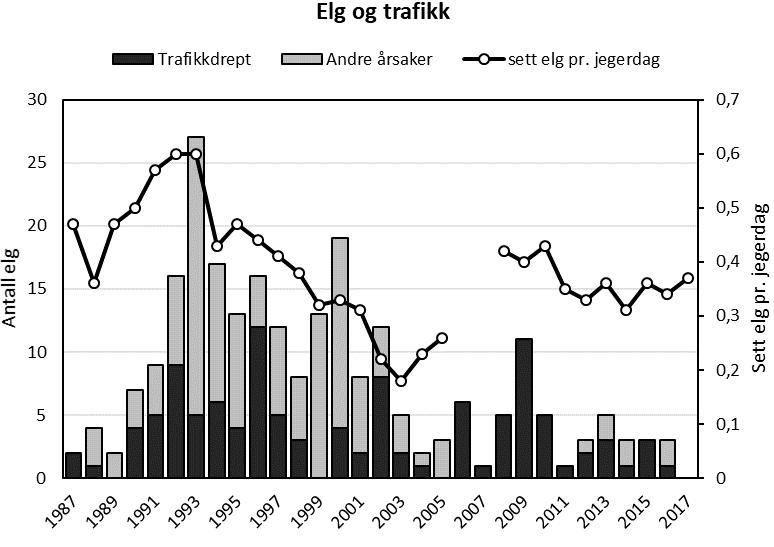 Elg og trafikk Antall trafikkdrept elg viser en klar sammenheng med tettheten av elg (Solberg m.fl. 2007).