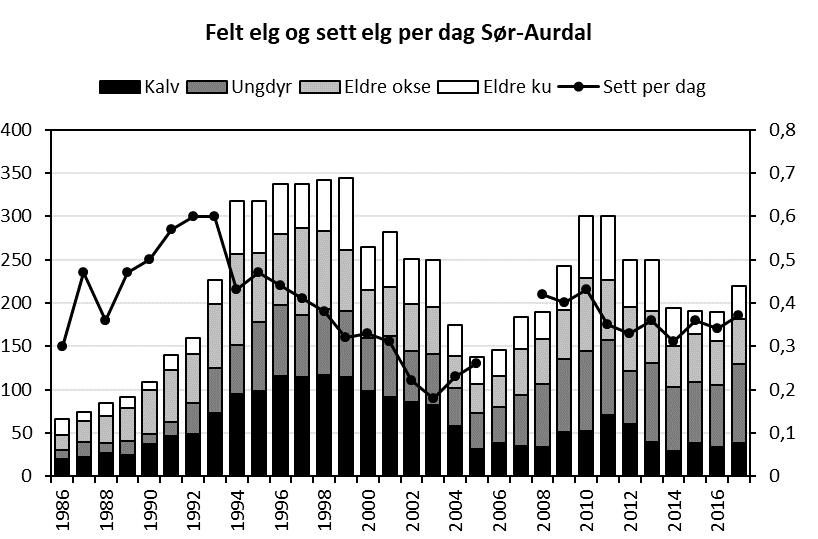 Resultat Hovedtall for elgjakta i 2017 I 2017 ble det felt 219 elg i Sør-Aurdal. Av dyr 1,5 år eller eldre ble det felt 63 % hanndyr.