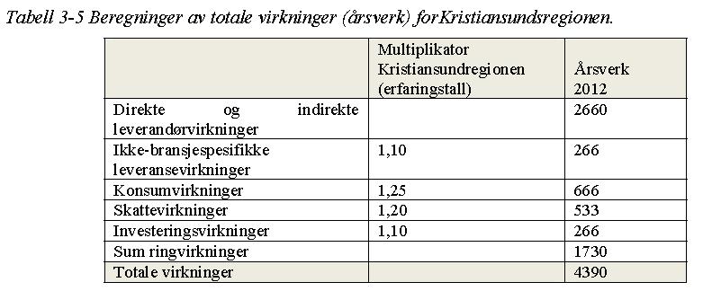 Tabell 14: Med totalt ca 10 000 årsverk i 2003 og 12 000 i 2012 stod oljerelaterte årsverk ut fra dette for ca 16 % av sysselsettingen i Kristiansund i 2003 og 37 % i 2012.