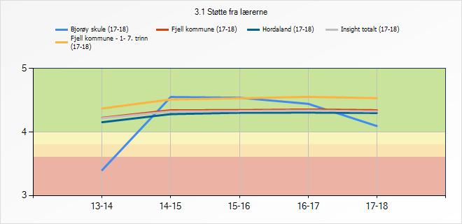 3.4.1 Refleksjon og vurdering Dette er eit punkt som vi har fokus på. Vi snakkar mykje om å framsnakke, fokusere på det positive og å løfte elevar som får det til.