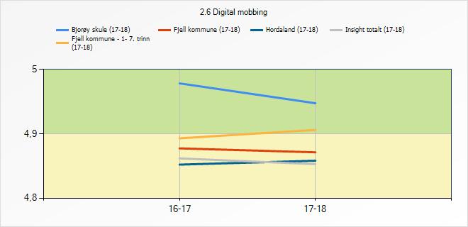 2.6 Digital mobbing 2.6 Digital mobbing 16-17 17-18 Bjorøy skule 4,98 4,95 Fjell kommune - 1-7. trinn 4,89 4,91 Fjell kommune 4,88 4,87 Hordaland 4,85 4,86 Insight totalt 4,86 4,85 2.