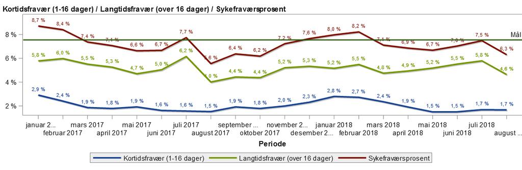 Sykefraværsutvikling