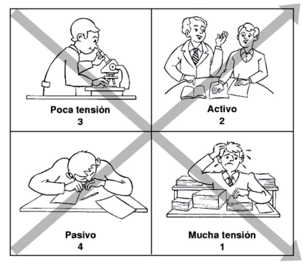 The Job Demand-Control (JDC) model (Karasek, 1979) Lave Psykologiske Jobbkrav Høye Læring, motivasjon, opplevelse av mestring Kontroll i