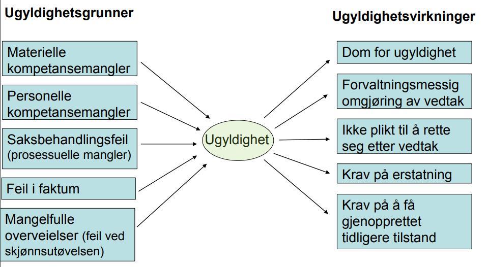 Når er vedtak ugyldig?