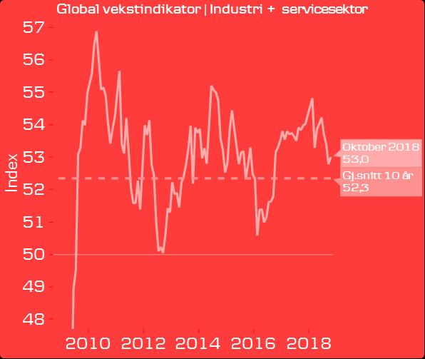 Det globale aksjemarkedet målt ved MSCI World, steg på sin side 1,1 prosent målt i amerikanske dollar. Norske kroner svekket seg ytterligere, slik at avkastningen målt i norske kroner ble 3,3 prosent.