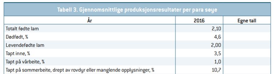 Registreringer - målretta forebyggende tiltak Lammetap: Når dør lammene, hva dør de av.