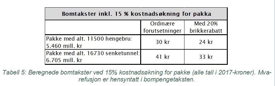 29. Eventuell kostnadsøkning Usikkerheten i kostnadsoverslagene på kommunedelplan er på +/- 25 pst. De endelige kostnadene for fastlandsforbindelsen kan dermed bli i størrelsesorden 1 mrd.