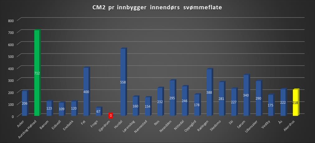 Den er ikke inkludert i statistikken over da denne hallen kun disponeres av studenter og ansatte med NMBU.