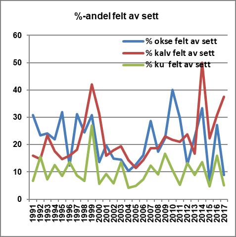 jegerdagsverk, sett/ku-okse, settkalv pr.