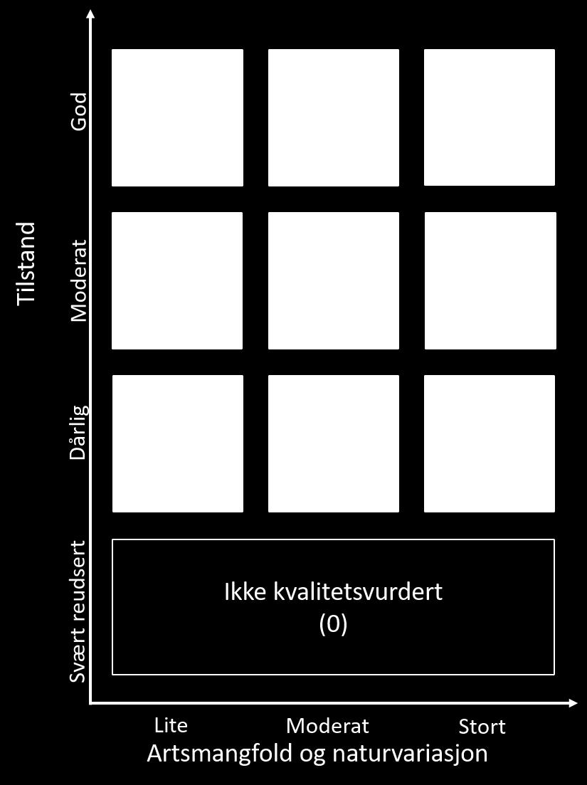 1. grenseverdiene for ulike variabler er satt for lavt, slik at for mange lokaliteter får høy skår. 2.