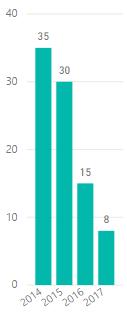 Antall timer arbeidet fordelt på disiplin Fig 3