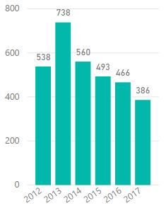 Status 1. januar 2018 Ved inngangen til 2018 var det 1291 gyldige sertifikat. Disse sertifikatene fordeler seg på følgende utløpsår og sertifiseringsnivå: 7.