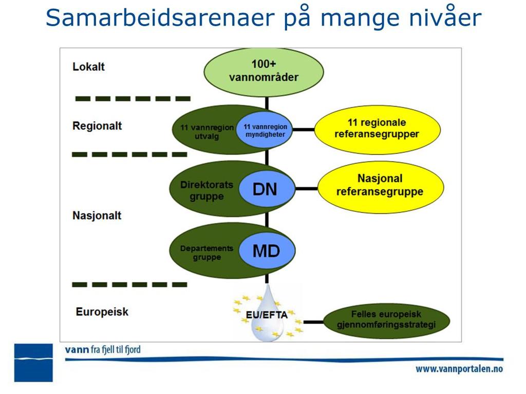 Ettersom regelverket særlig er rettet mot myndigheter, er det særlig viktig med samordning av myndigheter. Horisontalt på tvers av sektormyndigheter.