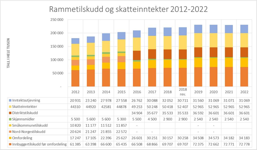 ØKONOMISKE RAMMER FOR 2019-2022 Prognose for frie inntekter i perioden 2020-2022 er basert på KS prognosemodell 7, hvor det er lagt inn anslag for skattevekst lik nasjonal vekst, uendret