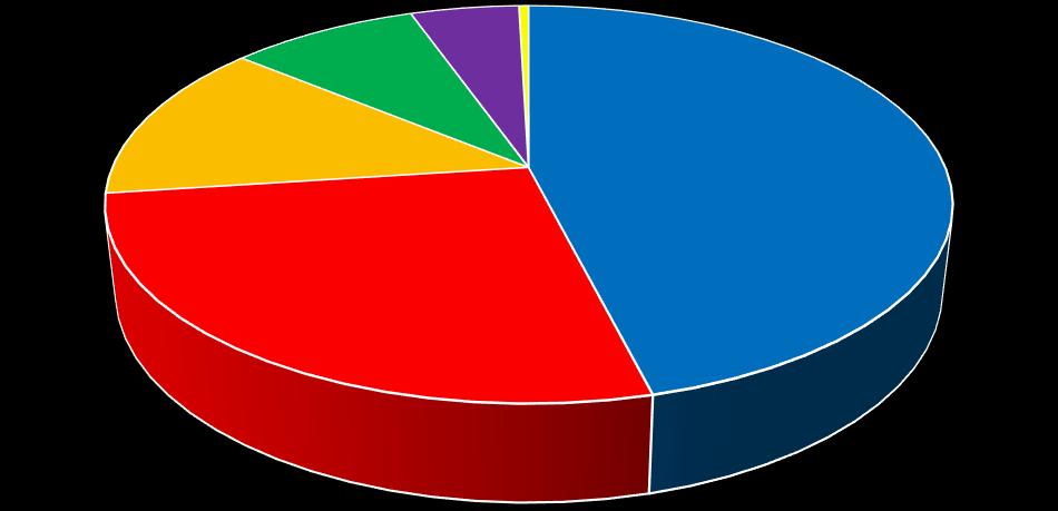 Krvalaateede vrgu jagueie liiklussageduse järgi 8.6% 5.0% 0.4% 13.1% 46.1% 26.8% < ap - ap - ap - ap - ap > ap Graafik.