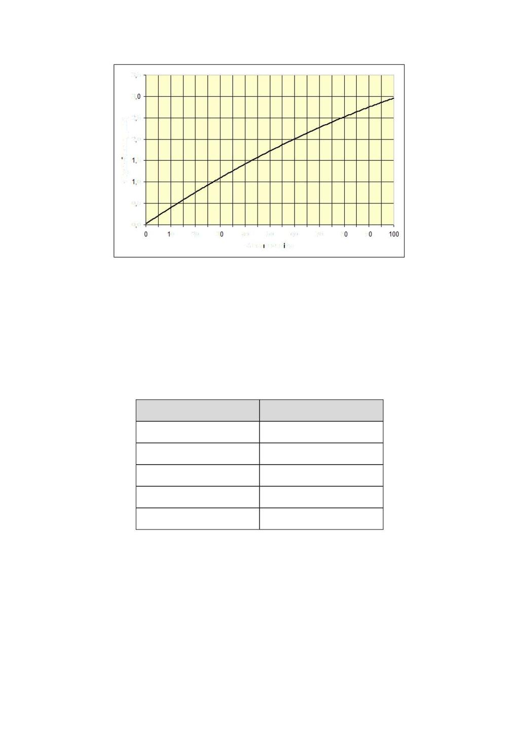 9 Figur 3-1 : Sammenheng mellom trafikkvekst i % og økningen i støynivå i db.