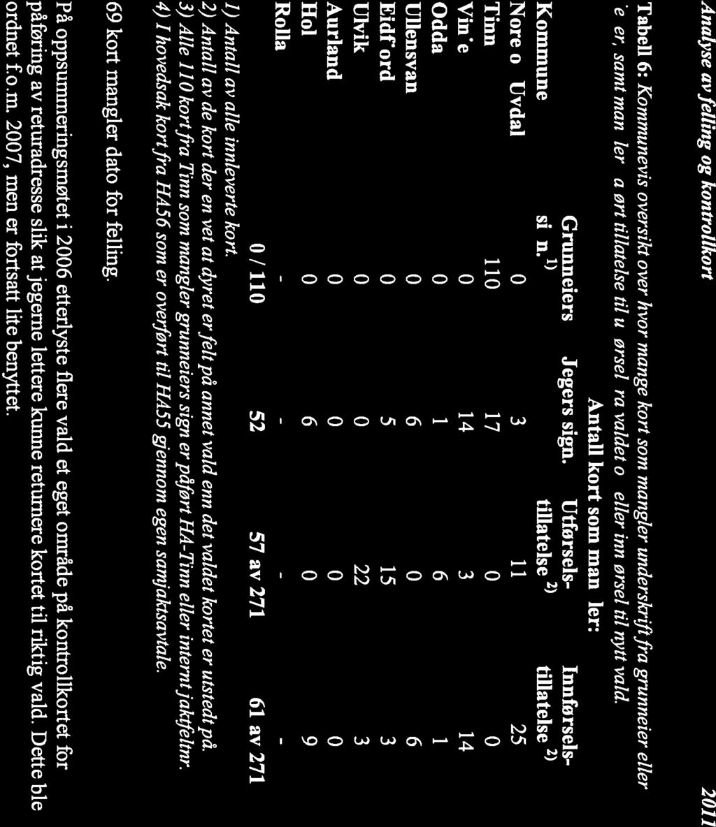Analyse avfelling og kontrollkort 211 Tabell 6: Kommunevis oversikt over hvor mange kort som mangler underskrflfra grunneier eller jeger, samt mangler påført tillatelse til utførselfra valdet