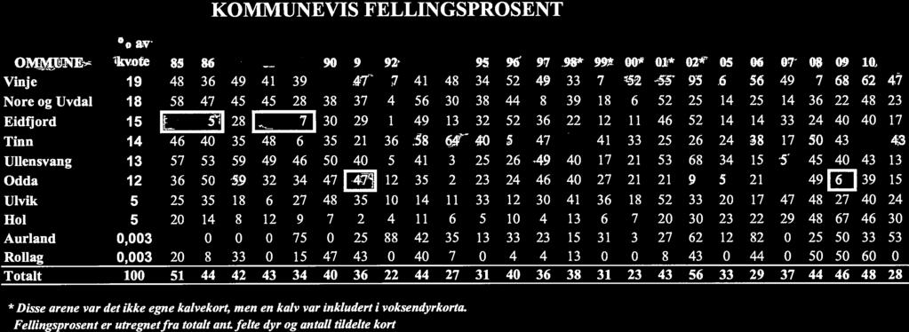 %av KOMMUNEVIS FELLINGSPROSENT IMUNE kvote 85 86 87 88 89 991 92 93 94 95 96 97 98* 99* * 1* 2* 5 6 7 8 9 1 11 Vinje 19 48 36 49 41 47 47 41 48 34 52 33 7O 52 55 95 63 56 I 57 68 62 47 NoreogUvdal 18