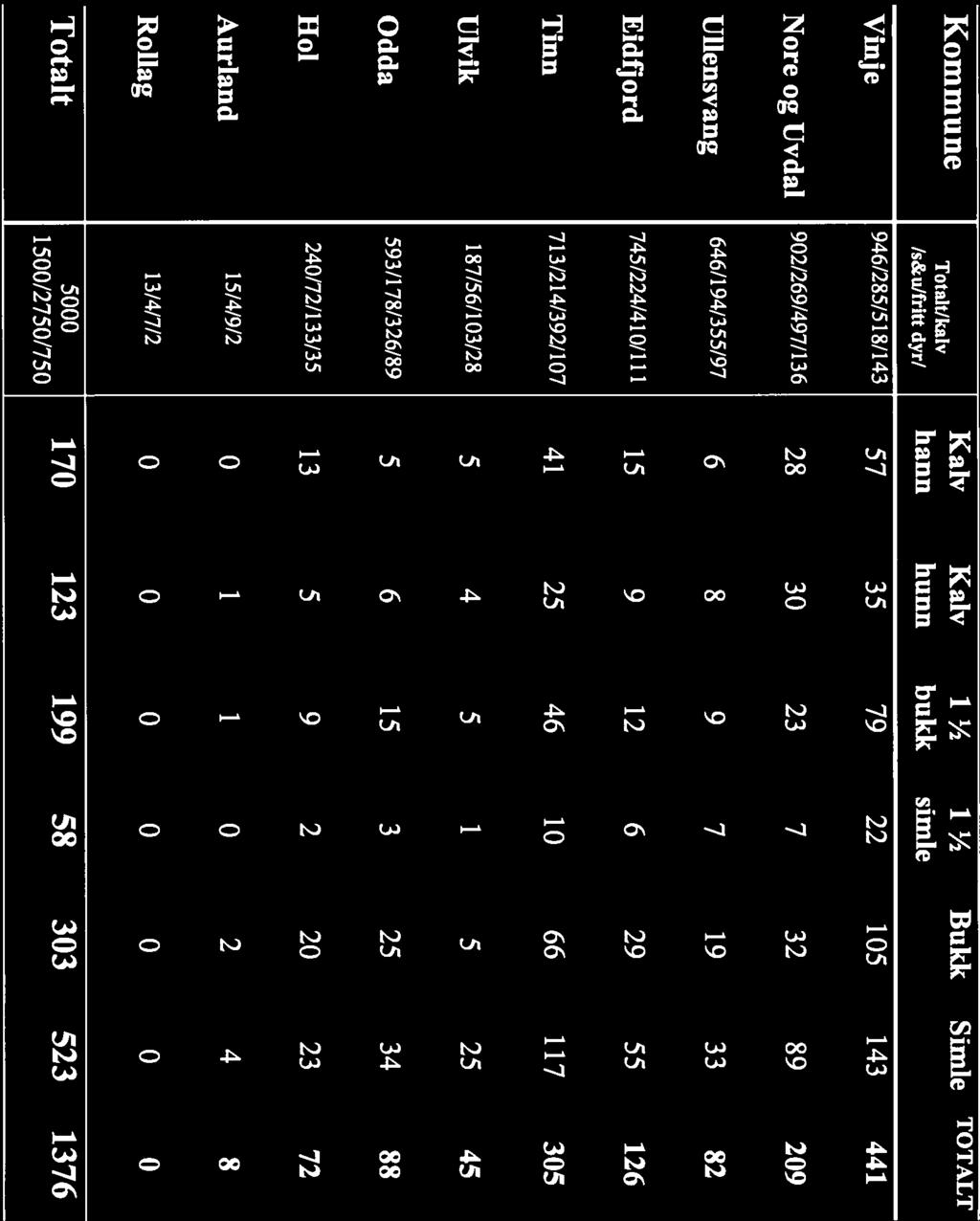 Analyse avfelling og kontrolikort 211 LING ERV Kommune Kalv Kalv 1 /z i 1/2 Bukk Simle TOTALT Totalt/kalv /s&ulfritt dyr/ hann bunn bukk simle Vinje 946/285/518/143 57 35 79 22 143 441 Nore og Uvdal