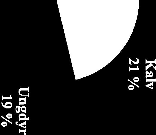 Med % fridyrkort i kvoten har andel voksen bukk blant felte dyr ligget stabilt rundt 2%.