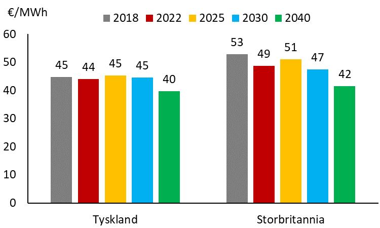 Lavere snittpriser mot 2040, betydelig utfallsrom Stabile priser neste 10 år, fornybar presser ned prisene mot 2040 Utfallsrom fra 30 til 60 /MWh fornybar