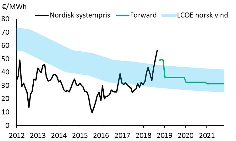 Massiv vekst i vindkraft Nordisk vindkraft øker med 145 TWh til 2040 Snart 14 TWh i Norge