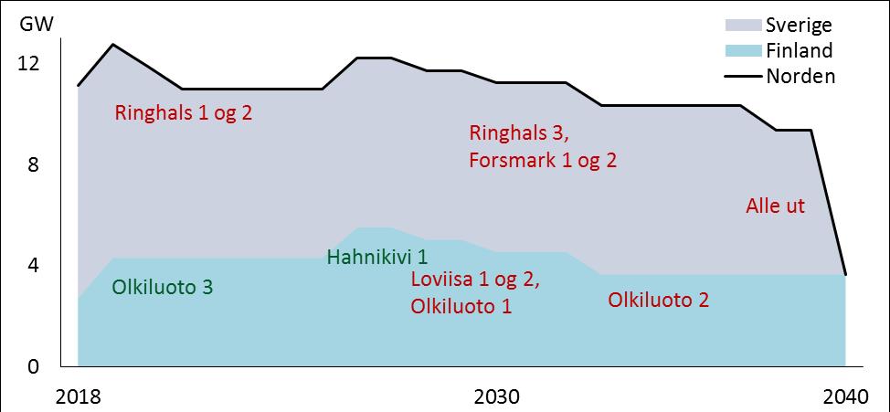 Svensk kjernekraft faser ut, mens Finland bygger nytt Forutsetter at Sverige faser ut all