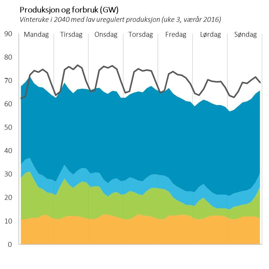 spill Forbruk 11 GW import 2 GW