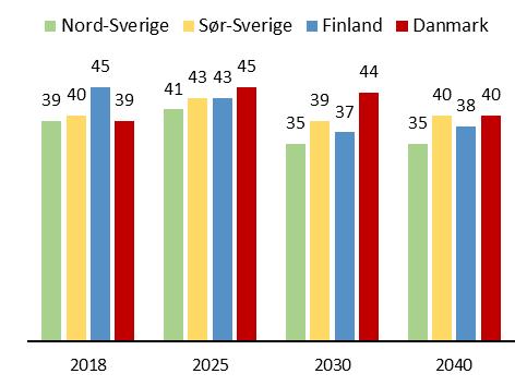 gir lavere priser Midt-Norge (NO3) blir trolig liggende mellom Større