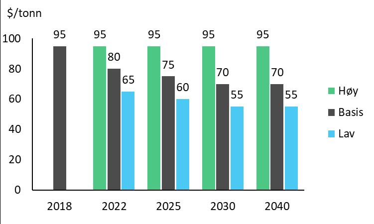 Lite endring i kull- og gasspriser på lang sikt Gass samme nivå som LMA 2016 Fulle