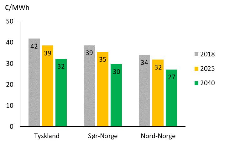 vindkraft på land LCOE solkraft i