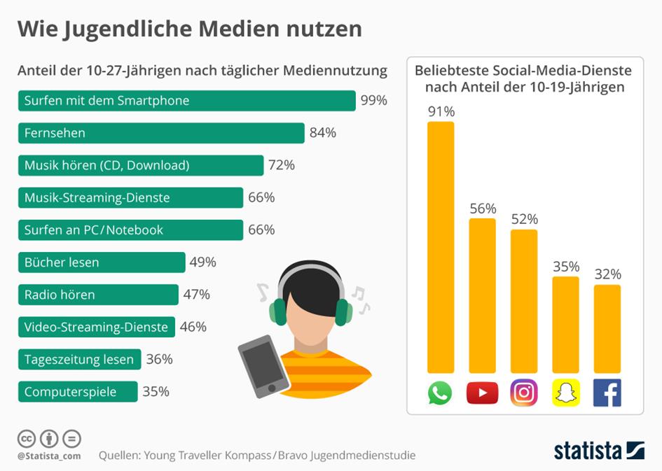 Oppgave 3 Nedenfor ser du en statistikk over mediebruken blant tysk ungdom og en statistikk over hvilke sosiale medier som er mest populære.