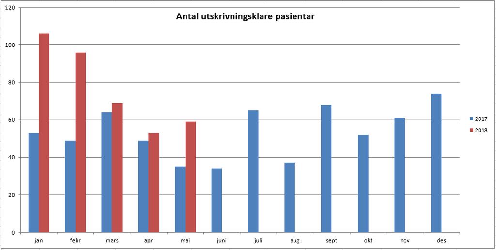 4 Utskrivningsklare pasientar I mai månad var det i klinikk for psykisk helsevern i snitt 2 utskrivningsklare