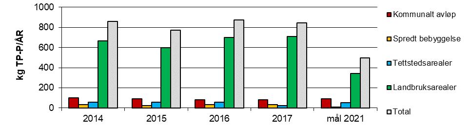 Figur 24. Tilførsler av total fosfor (TP) (øverst) og biotilgjengelig fosfor (BAP) (nederst) til Dalsbekken i perioden fra 2014-2017 med mål for 2021.