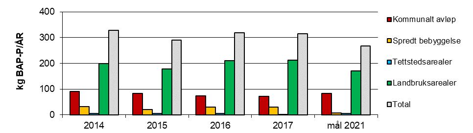 Kommunalt avløp: - Spredt bebyggelse: 1 avløpsanlegg i spredt bebyggelse er oppgradert.