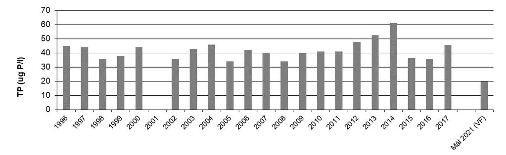 Figur 27. Total fosfor i Nærevann 1995-2017, med mål for 2021 (miljømålet gitt i vannforskriften). Det mangler data fra 2001. Klassifisering av økologisk tilstand i Nærevann iht.