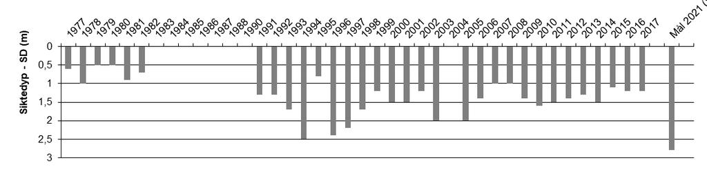 Figurene 31-33 viser siktedyp, mengde total fosfor og planktonalger i Årungen fra 1977 frem til i dag, sammenlignet med miljømålet for 2021 gitt i vannforskriften. Figur 31.