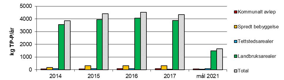 Tabell 18. Tilstandsklassifisering og normalisert EQR for Årungen for 2017.